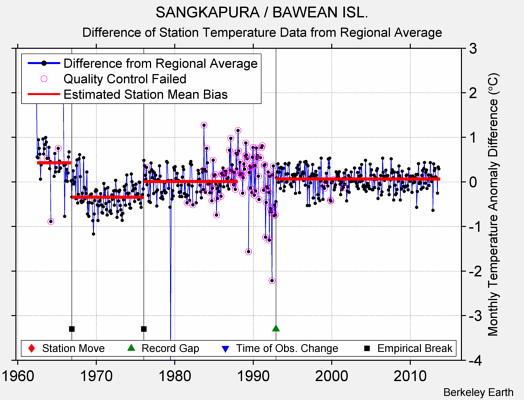 SANGKAPURA / BAWEAN ISL. difference from regional expectation
