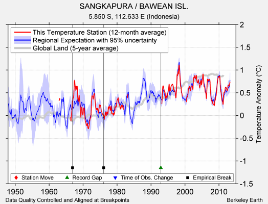 SANGKAPURA / BAWEAN ISL. comparison to regional expectation