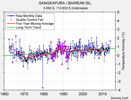 SANGKAPURA / BAWEAN ISL. Raw Mean Temperature