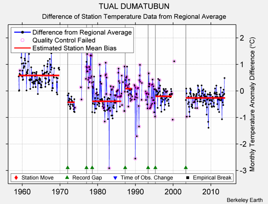 TUAL DUMATUBUN difference from regional expectation