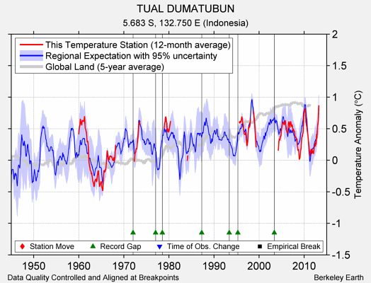 TUAL DUMATUBUN comparison to regional expectation