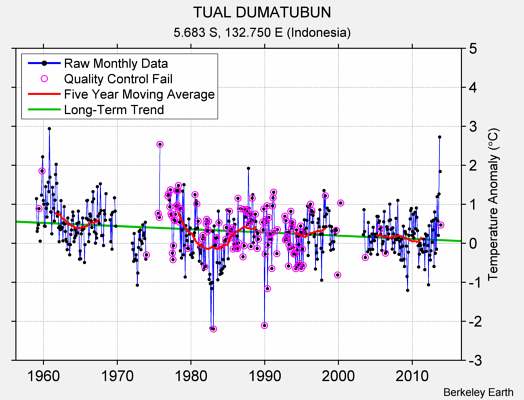 TUAL DUMATUBUN Raw Mean Temperature