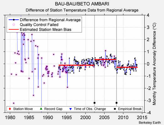 BAU-BAU/BETO AMBARI difference from regional expectation