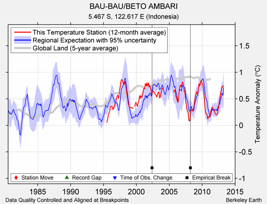 BAU-BAU/BETO AMBARI comparison to regional expectation