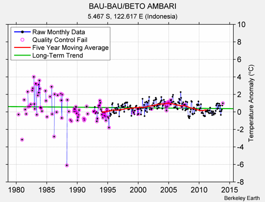 BAU-BAU/BETO AMBARI Raw Mean Temperature