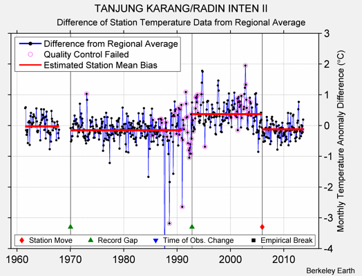 TANJUNG KARANG/RADIN INTEN II difference from regional expectation
