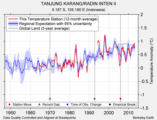 TANJUNG KARANG/RADIN INTEN II comparison to regional expectation