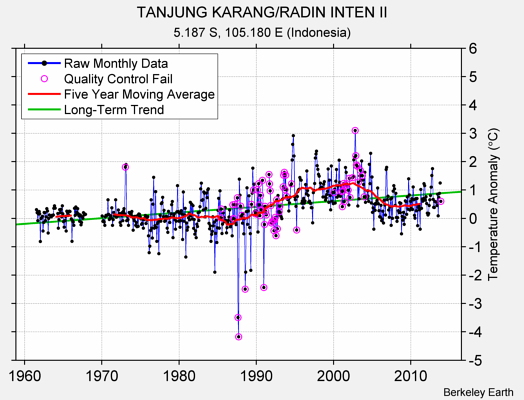 TANJUNG KARANG/RADIN INTEN II Raw Mean Temperature