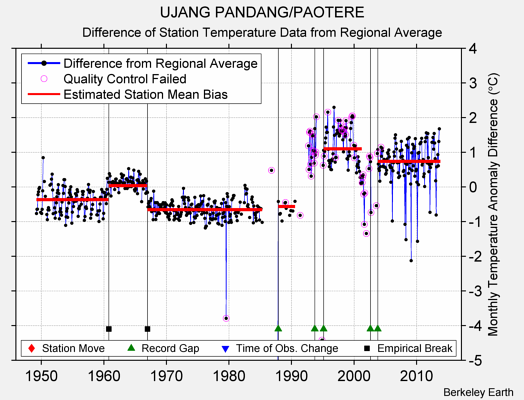 UJANG PANDANG/PAOTERE difference from regional expectation