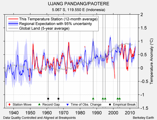 UJANG PANDANG/PAOTERE comparison to regional expectation