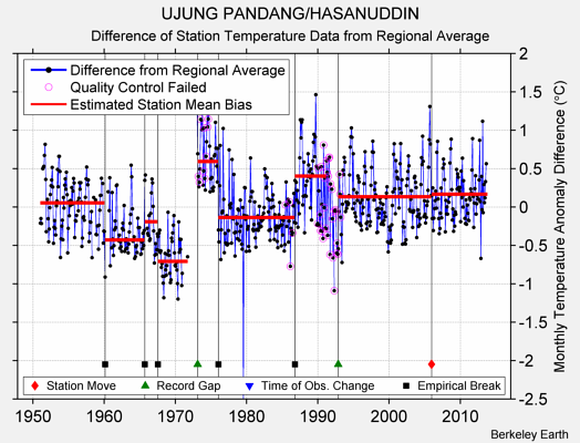 UJUNG PANDANG/HASANUDDIN difference from regional expectation