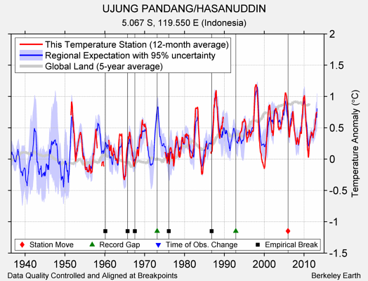 UJUNG PANDANG/HASANUDDIN comparison to regional expectation