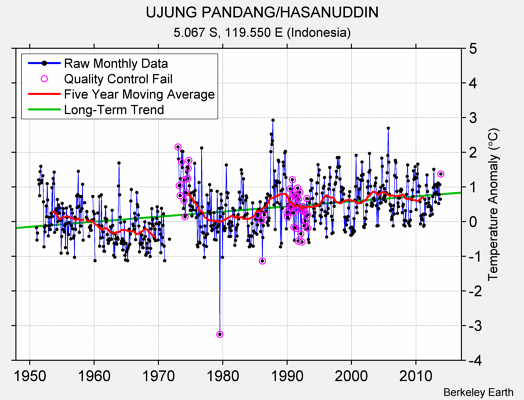 UJUNG PANDANG/HASANUDDIN Raw Mean Temperature