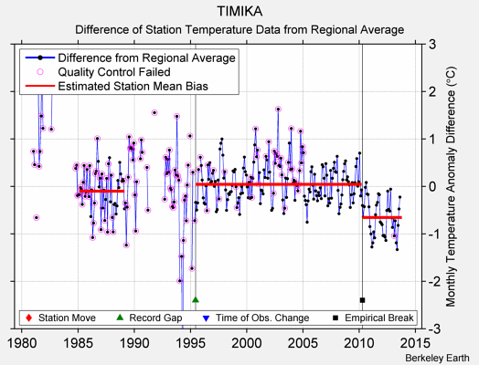 TIMIKA difference from regional expectation