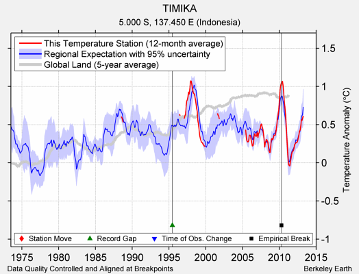 TIMIKA comparison to regional expectation