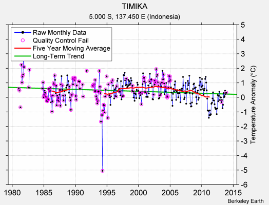 TIMIKA Raw Mean Temperature