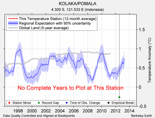 KOLAKA/POMALA comparison to regional expectation