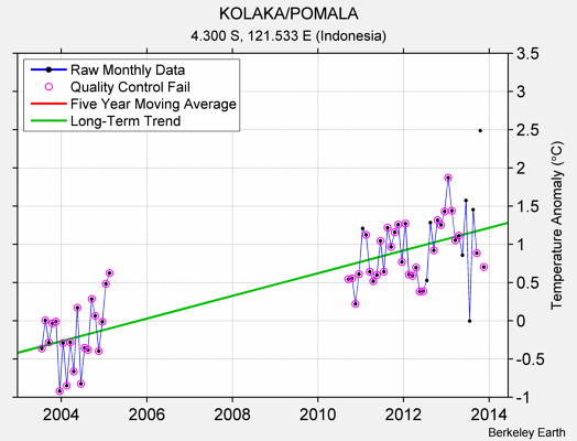 KOLAKA/POMALA Raw Mean Temperature