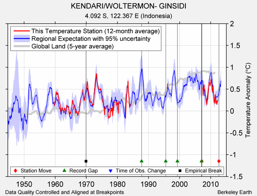 KENDARI/WOLTERMON- GINSIDI comparison to regional expectation