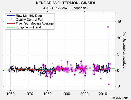 KENDARI/WOLTERMON- GINSIDI Raw Mean Temperature