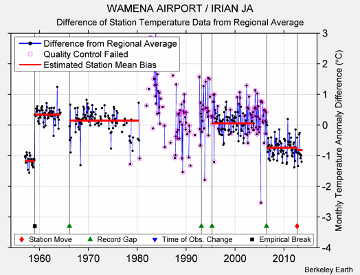 WAMENA AIRPORT / IRIAN JA difference from regional expectation