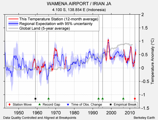 WAMENA AIRPORT / IRIAN JA comparison to regional expectation