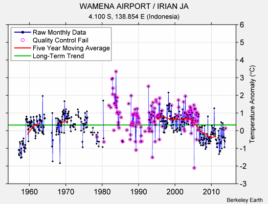 WAMENA AIRPORT / IRIAN JA Raw Mean Temperature