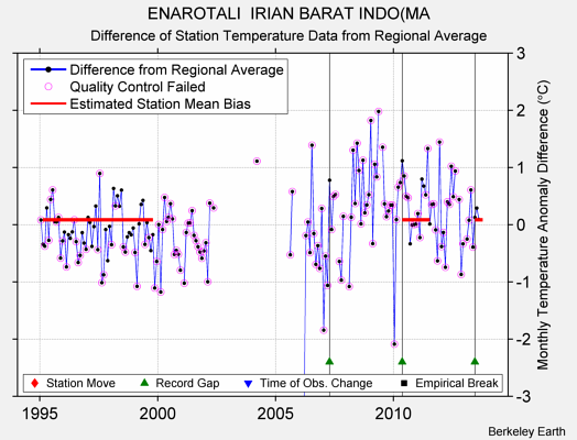 ENAROTALI  IRIAN BARAT INDO(MA difference from regional expectation