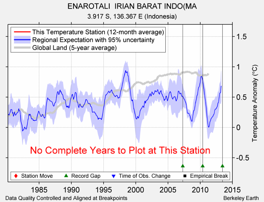 ENAROTALI  IRIAN BARAT INDO(MA comparison to regional expectation