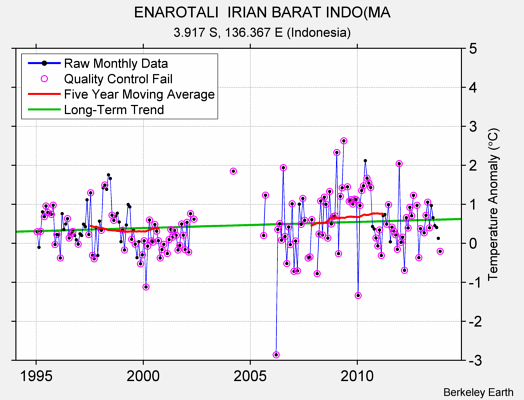 ENAROTALI  IRIAN BARAT INDO(MA Raw Mean Temperature