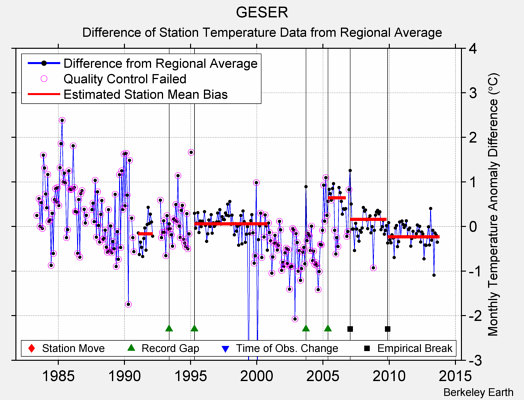 GESER difference from regional expectation