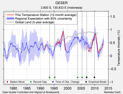 GESER comparison to regional expectation