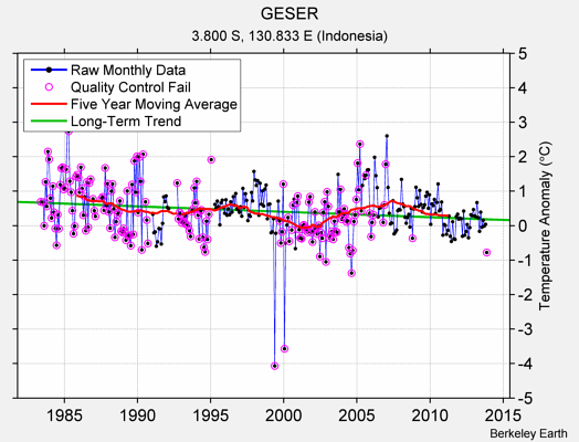 GESER Raw Mean Temperature