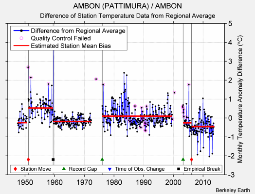 AMBON (PATTIMURA) / AMBON difference from regional expectation