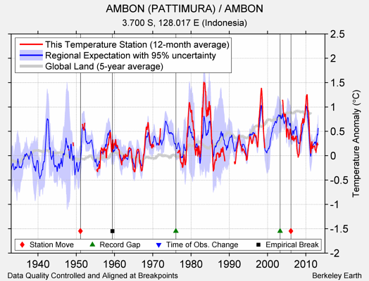 AMBON (PATTIMURA) / AMBON comparison to regional expectation