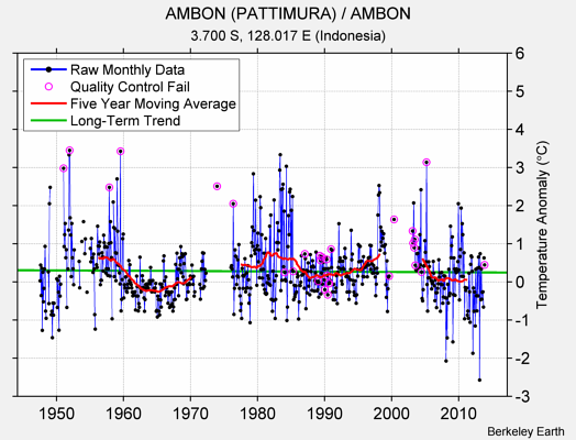 AMBON (PATTIMURA) / AMBON Raw Mean Temperature