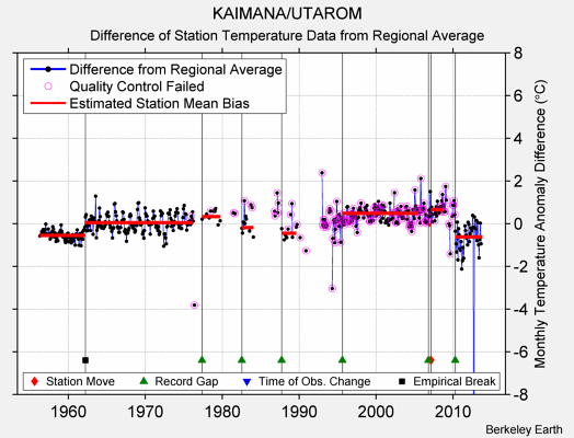 KAIMANA/UTAROM difference from regional expectation