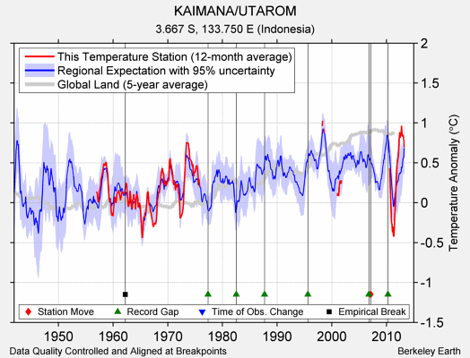 KAIMANA/UTAROM comparison to regional expectation