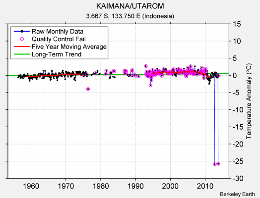 KAIMANA/UTAROM Raw Mean Temperature