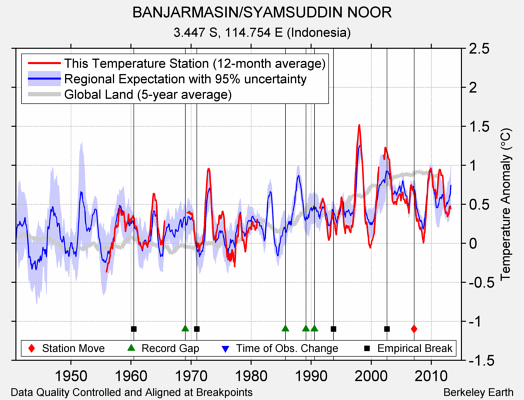 BANJARMASIN/SYAMSUDDIN NOOR comparison to regional expectation