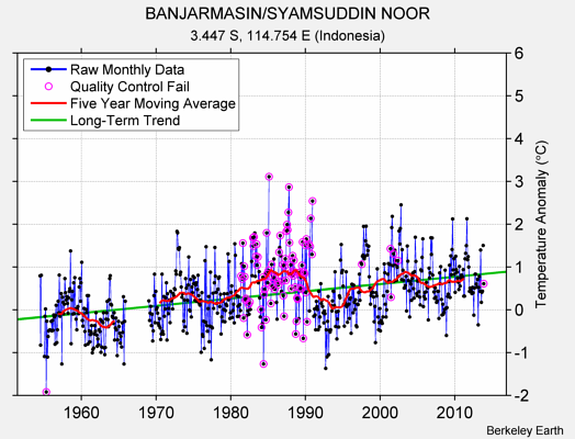 BANJARMASIN/SYAMSUDDIN NOOR Raw Mean Temperature