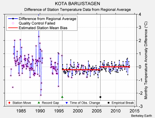 KOTA BARU/STAGEN difference from regional expectation