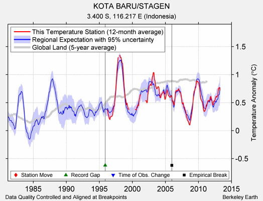 KOTA BARU/STAGEN comparison to regional expectation