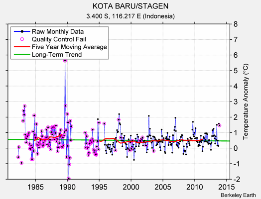 KOTA BARU/STAGEN Raw Mean Temperature