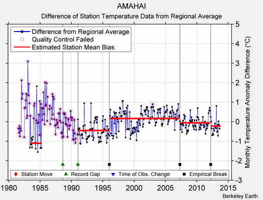 AMAHAI difference from regional expectation