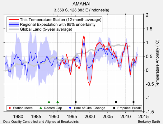 AMAHAI comparison to regional expectation