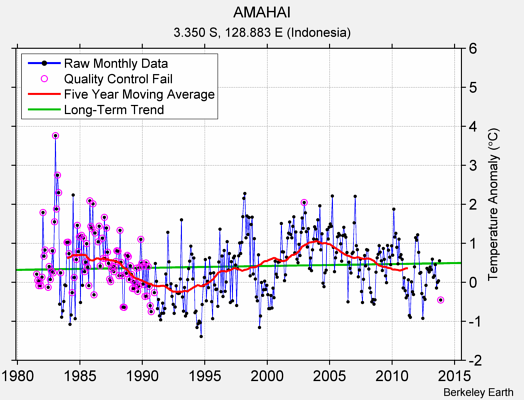 AMAHAI Raw Mean Temperature