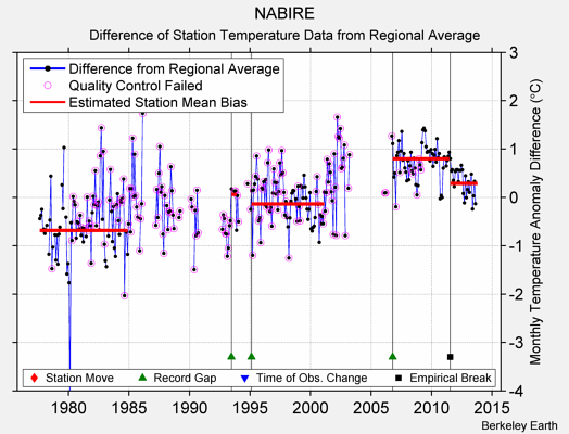 NABIRE difference from regional expectation