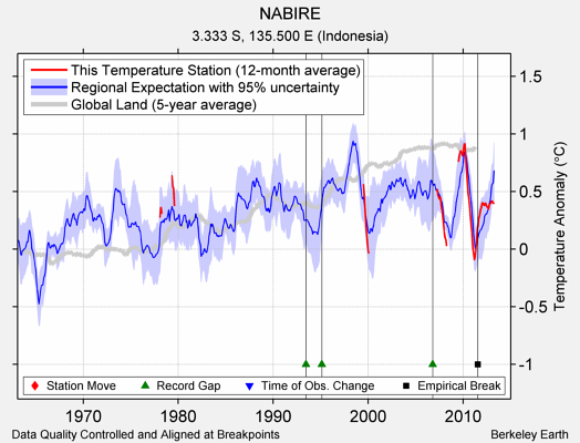 NABIRE comparison to regional expectation