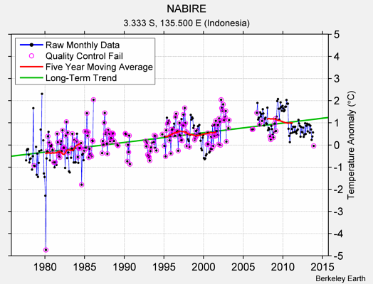 NABIRE Raw Mean Temperature